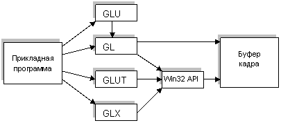 Контрольная работа по теме Работа с цветом в библиотеке OpenGL